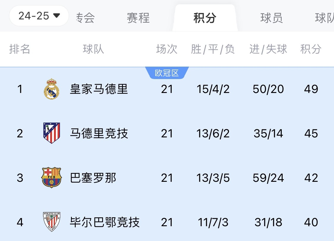  兩難全？皇馬多踢2場附加賽淘汰曼城，西甲4分領(lǐng)跑被馬競巴薩追上