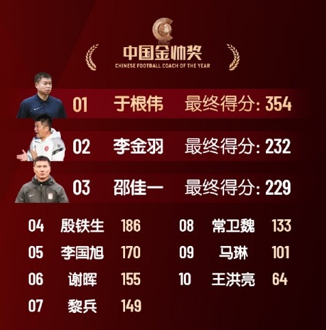  中國金帥獎(jiǎng)、女子金球獎(jiǎng)具體得分：于根偉、張琳艷均斷層領(lǐng)先
