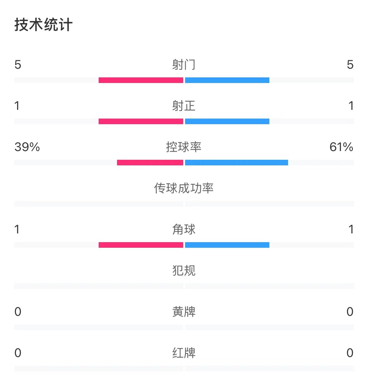  表現(xiàn)亮眼！國青半場(chǎng)控球率超6成，共5次射門&多次創(chuàng)造良機(jī)