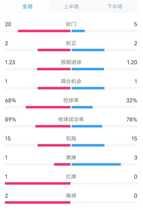  阿森納0-1西漢姆數(shù)據(jù)：射門20-5，射正2-2，紅牌1-0，控球68%-32%