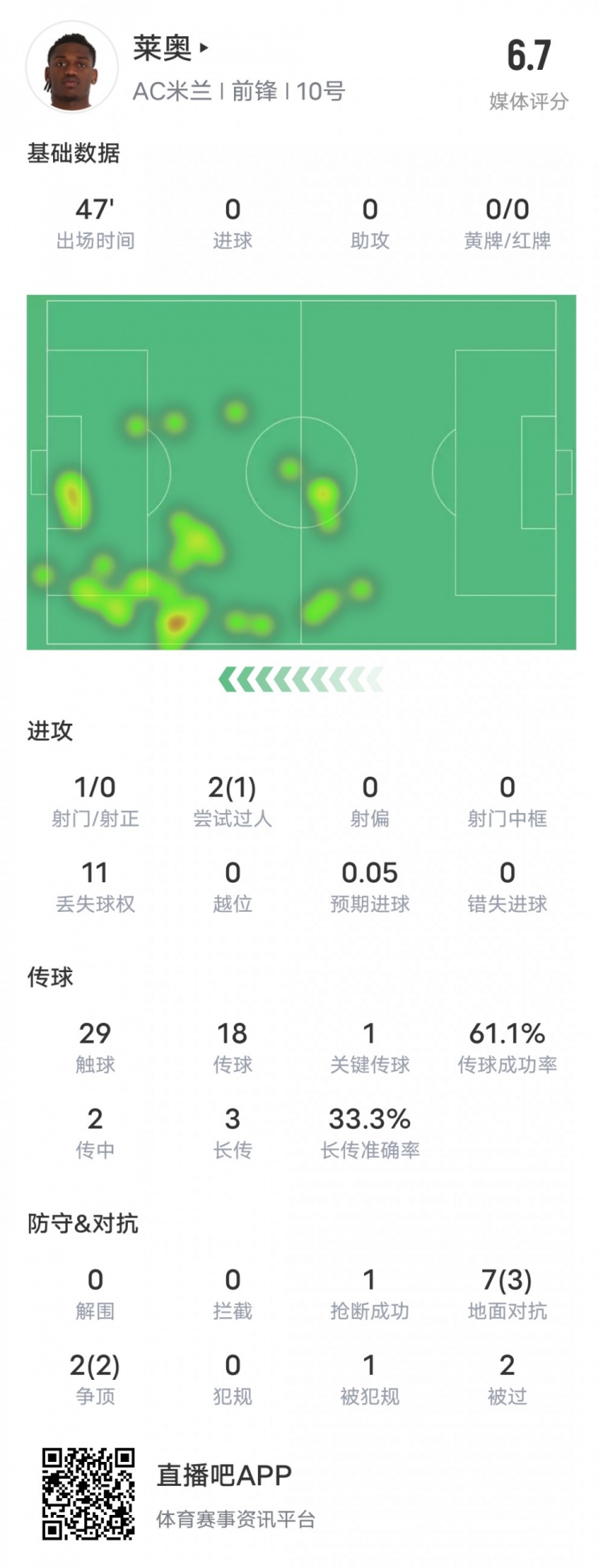  萊奧本場比賽數(shù)據(jù)：1過人成功1關(guān)鍵傳球11次丟失球權(quán)，評分6.7
