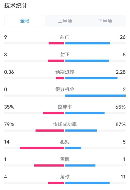  都靈2-1米蘭全場數(shù)據(jù)：射門9-26，射正3-8，控球率35%-65%