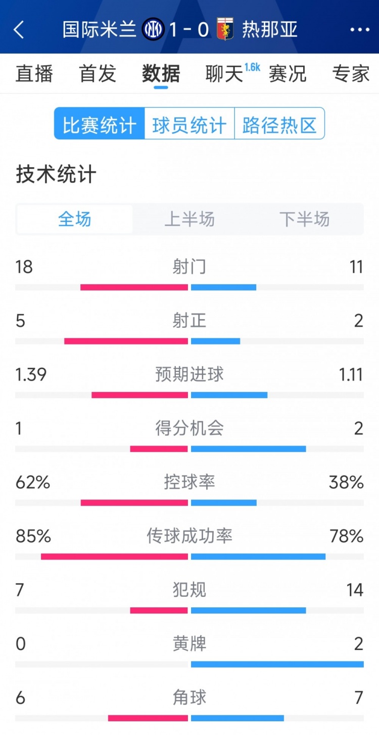  國米1-0熱那亞全場(chǎng)數(shù)據(jù)：射門18-11，射正 5-2，得分機(jī)會(huì)1-2