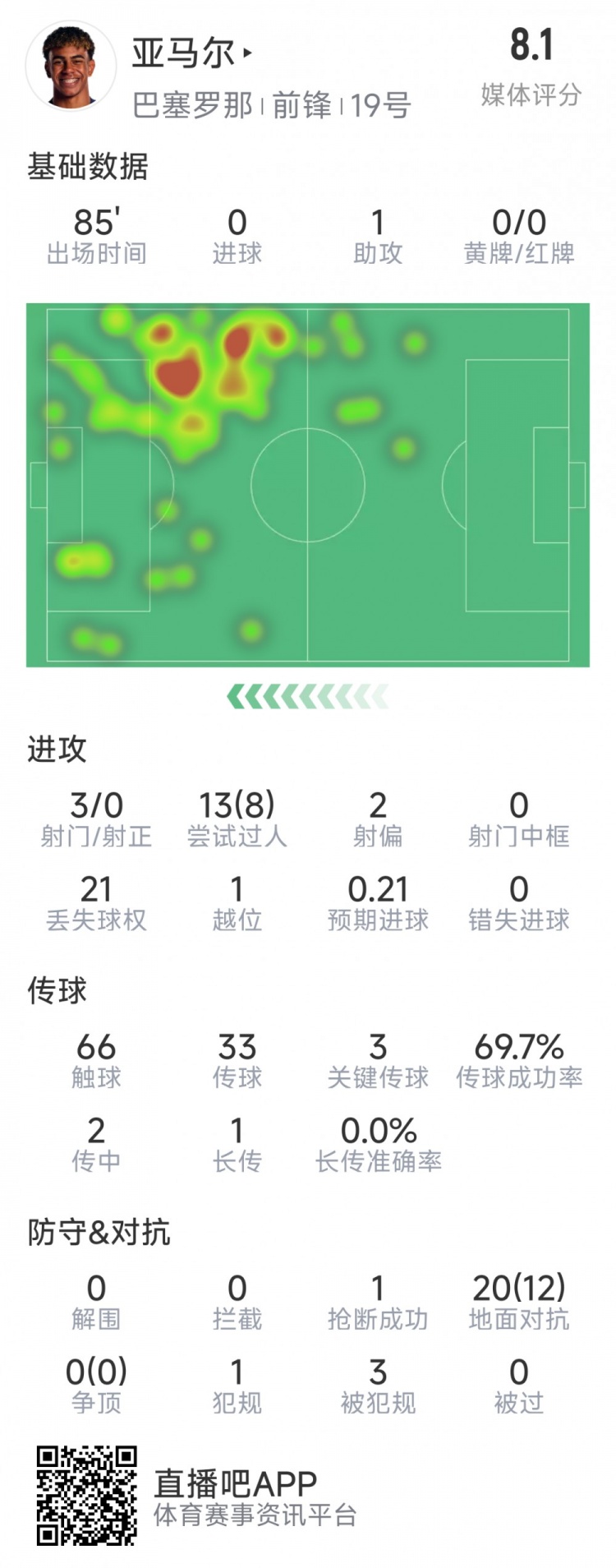  亞馬爾本場數(shù)據(jù)：1次助攻，3射0正，3次關(guān)鍵傳球，8次成功過人
