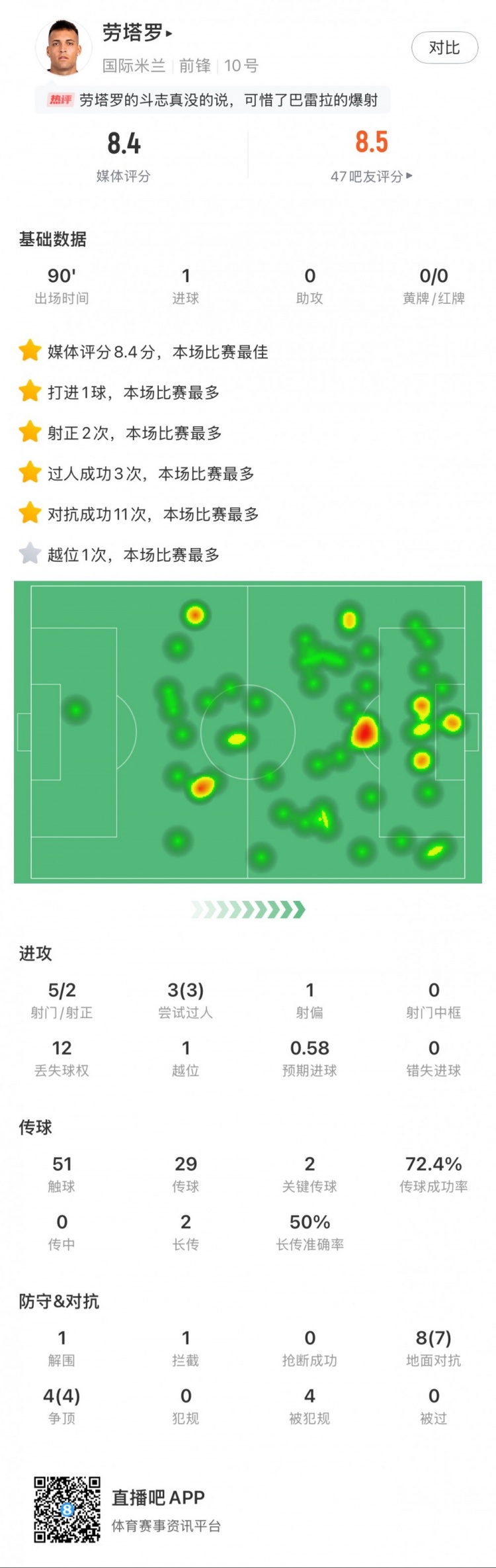  勞塔羅全場數(shù)據(jù)：進1球，5次射門2次射正，3次過人，2次關(guān)鍵傳球