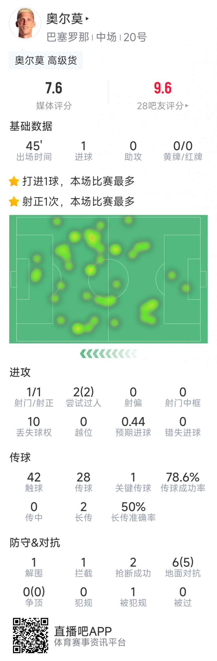  奧爾莫本場數(shù)據(jù)：替補建功，1次射門即破門，6次對抗5次成功