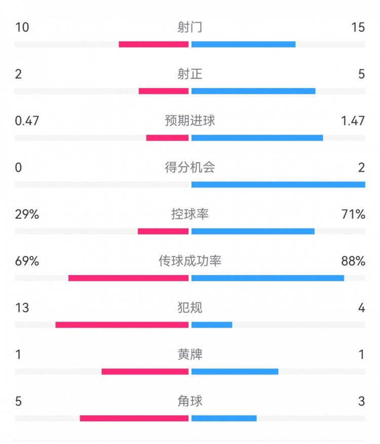  巴薩2-0拉帕數(shù)據(jù)：射門15-10，射正5-2，得分機會2-0，犯規(guī)4-13