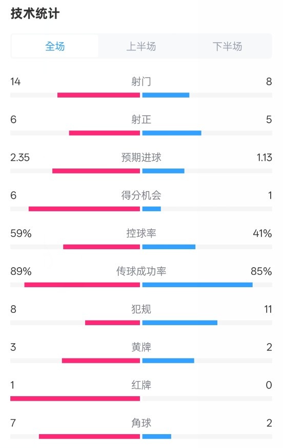  邁阿密國(guó)際2-2紐約城數(shù)據(jù)：射門14-8，射正6-5，控球率59%-41%