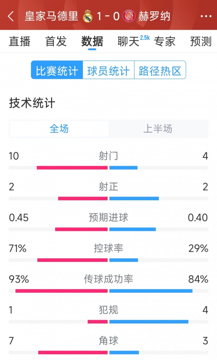  皇馬vs赫羅納半場(chǎng)數(shù)據(jù)：射門10-4，射正2-2，控球率七三開