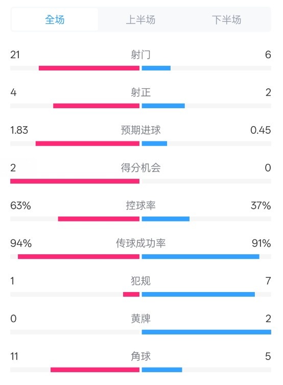  皇馬2-0赫羅納數(shù)據(jù)：射門21-6，射正4-2，控球率63%-37%