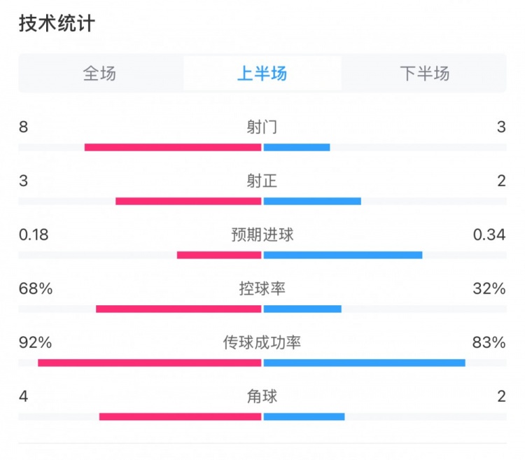  曼城0-2利物浦半場(chǎng)數(shù)據(jù)：控球率68%-32%，射門8-3，射正3-2