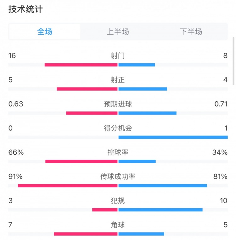  曼城0-2利物浦?jǐn)?shù)據(jù)：控球率66%-34%，射門16-8，射正5-4