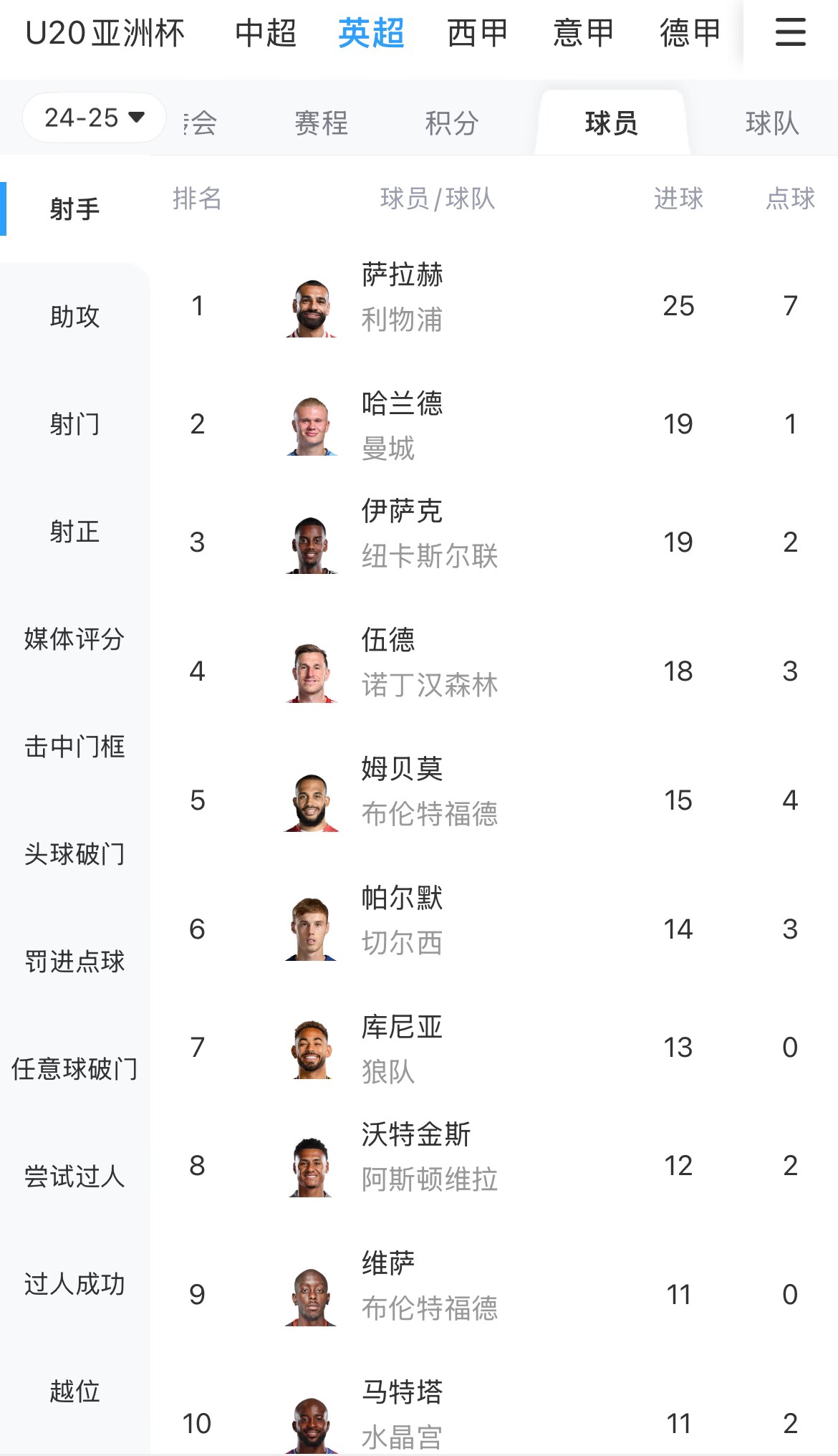  一度落后6球！英超射手榜：薩拉赫25球領(lǐng)跑，哈蘭德、伊薩克19球