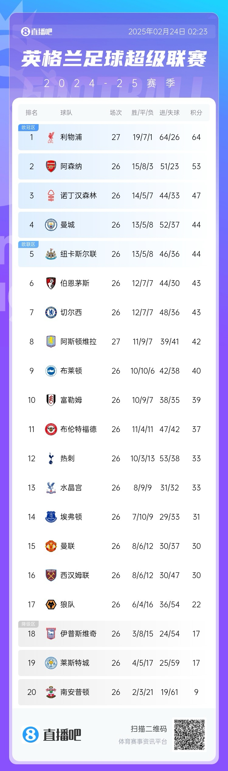  五大聯(lián)賽爭冠形勢：利物浦領先11分，皇薩同分，拜仁領先8分