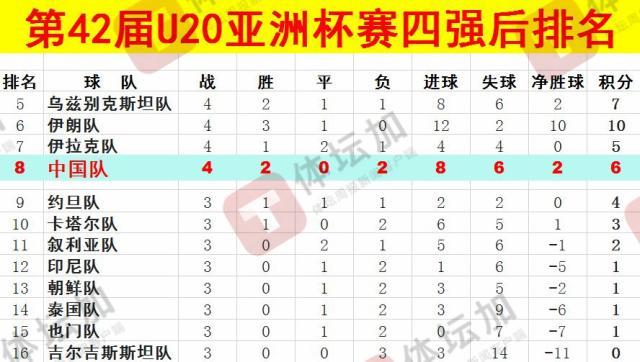  體壇：U20國青最終排名本屆U20亞洲杯第八，比上一屆下降一位