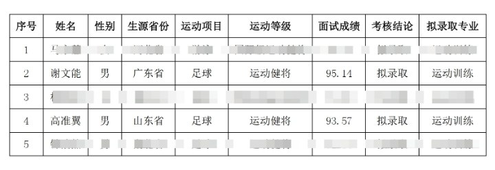  祝賀！謝文能、高準(zhǔn)翼、鐘浩然被華中科技大學(xué)保送錄取