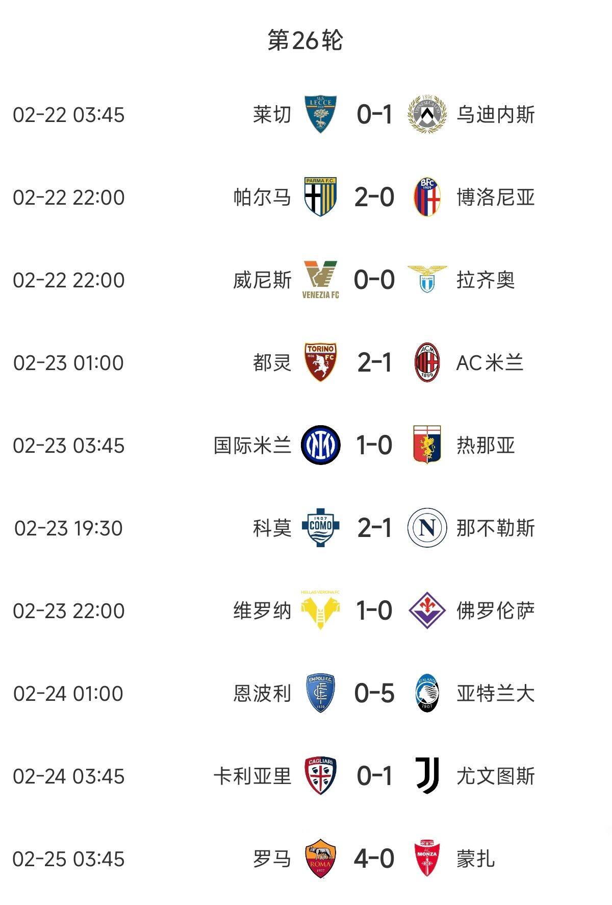  意甲歐戰(zhàn)區(qū)競(jìng)爭(zhēng)慘烈：羅馬3連勝紫百合3連敗雙向奔赴，678名全敗