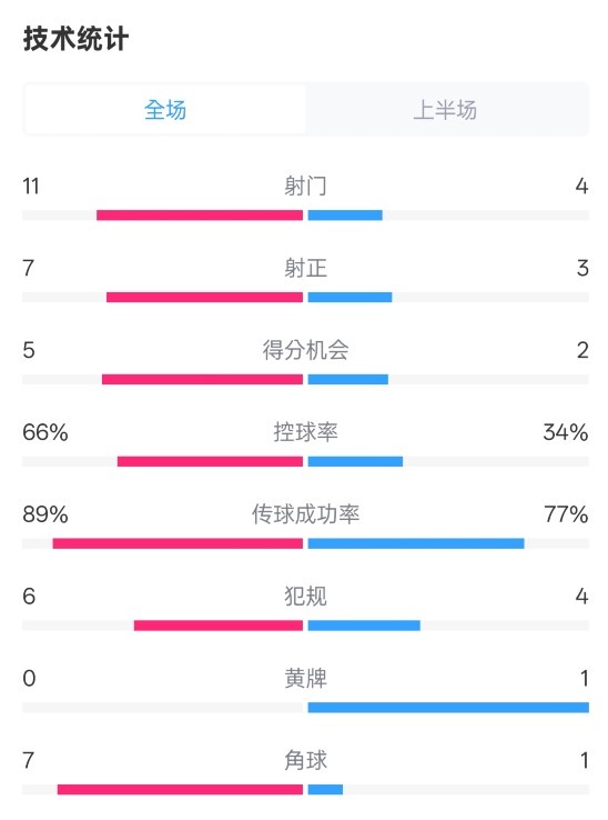  巴薩半場(chǎng)3-2馬競(jìng)數(shù)據(jù)：射門11-4，射正7-3，控球率66%-34%