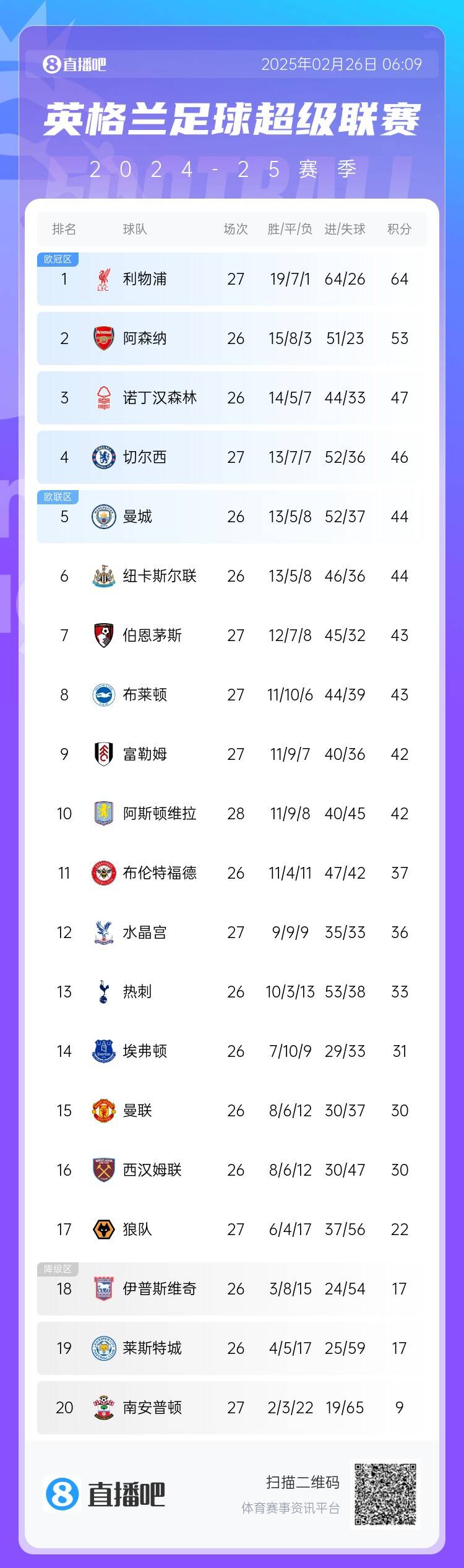  英超積分榜：切爾西結(jié)束2連敗&先賽升第四，利物浦先賽11分領(lǐng)跑