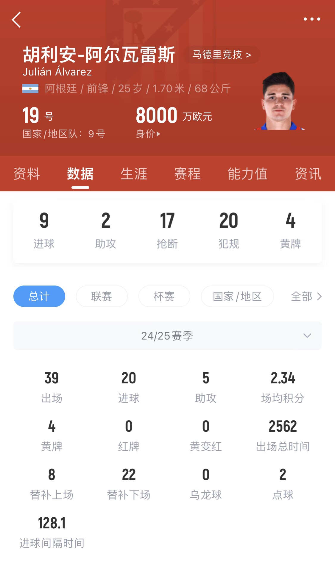  小蜘蛛本賽季已進(jìn)20球，遠(yuǎn)超哈蘭德之外的曼城中前場(chǎng)球員