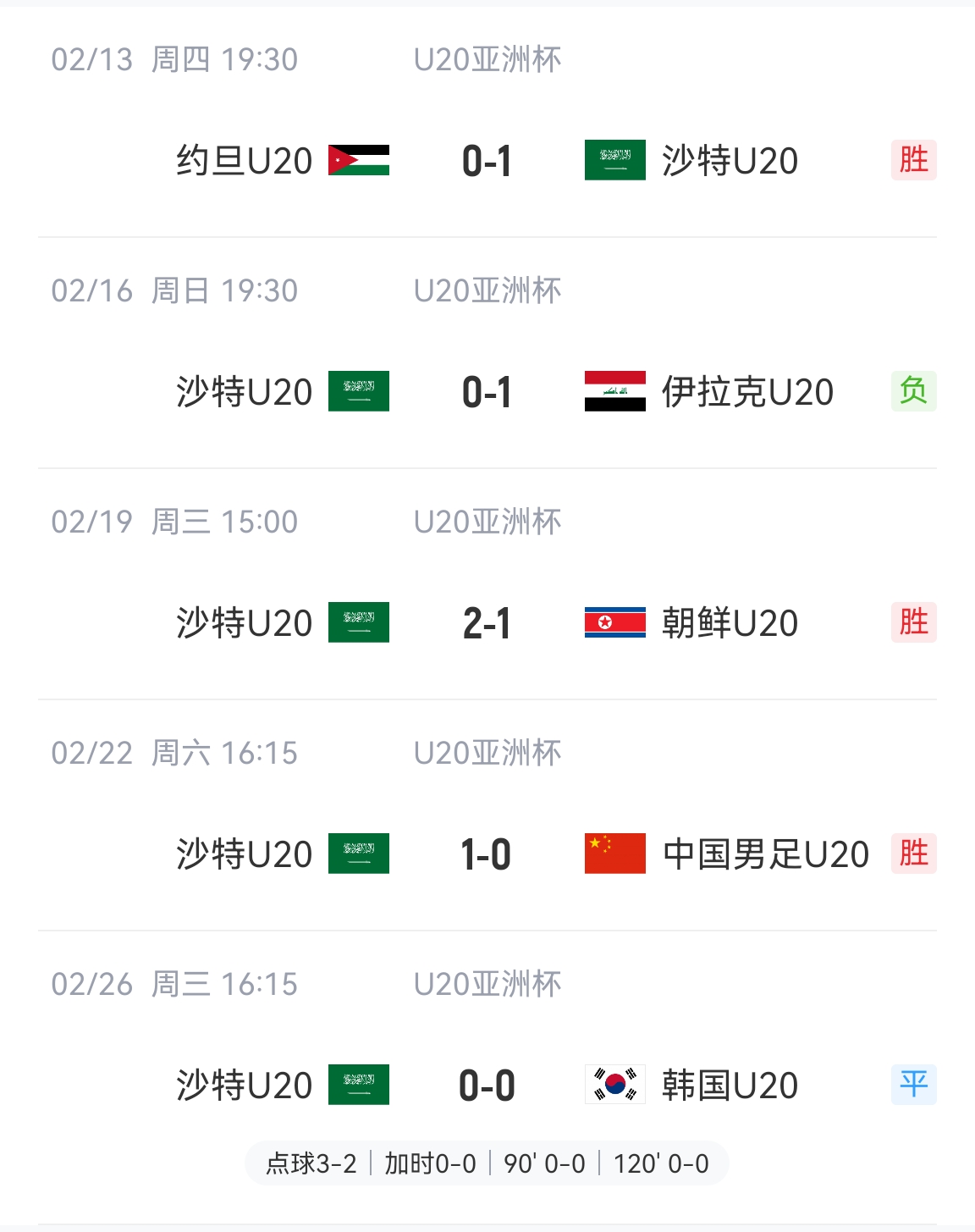  防守贏得總冠軍！沙特U20本屆5場(chǎng)比賽進(jìn)4球丟2球，進(jìn)決賽&世青賽