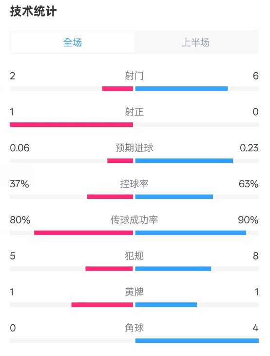  森林半場(chǎng)0-0阿森納數(shù)據(jù)：射門2-6，射正1-0，控球率37%-63%