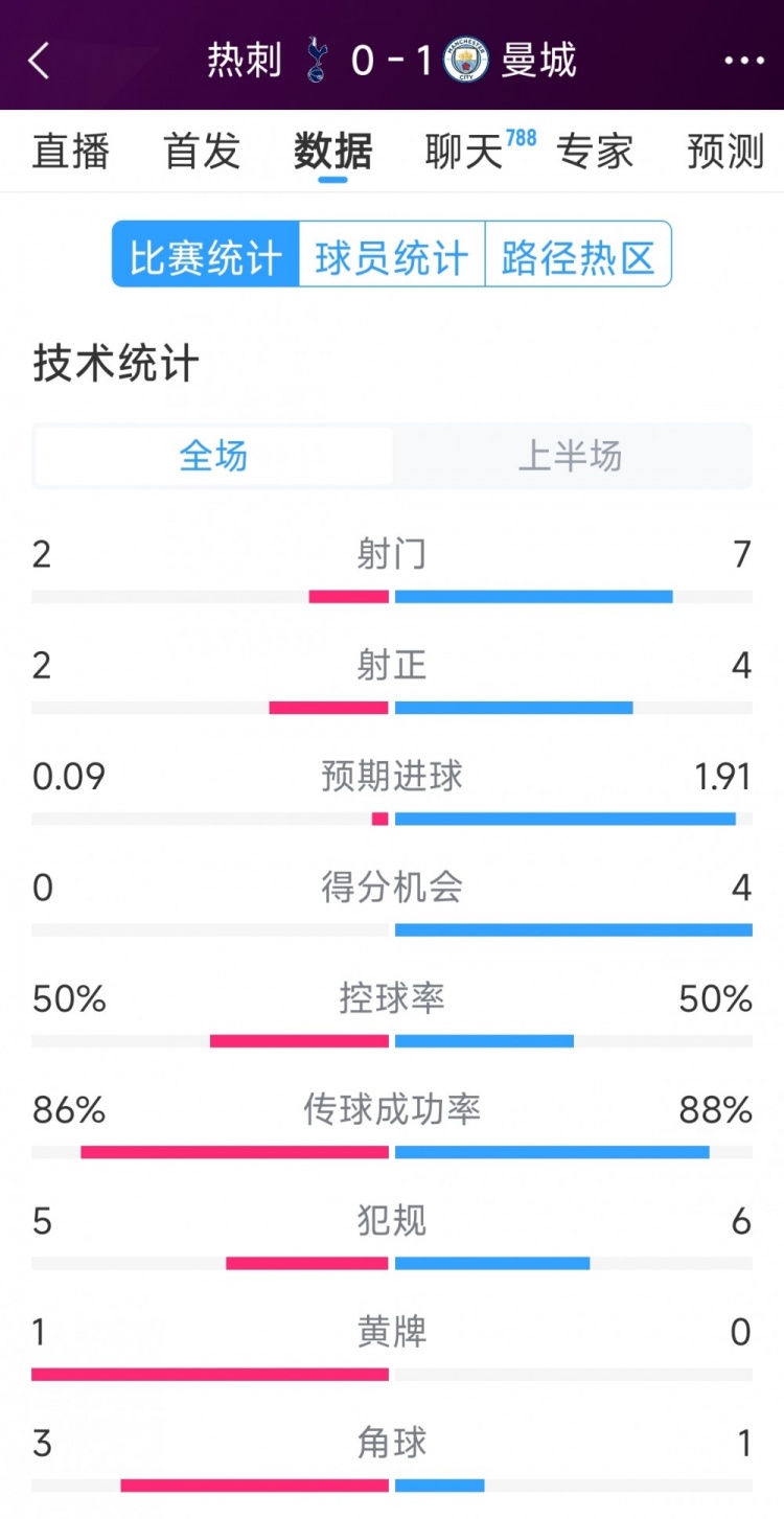  曼城vs熱刺半場數(shù)據(jù)：射門7-2，射正4-2，得分機會4-0