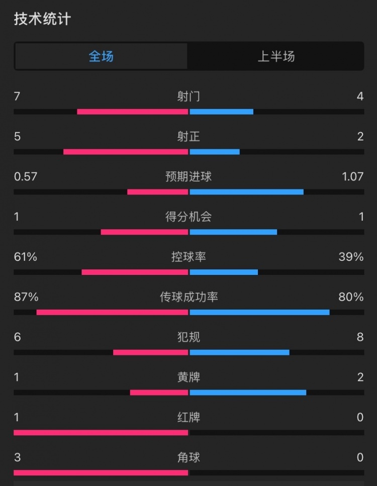  曼聯(lián)vs伊鎮(zhèn)半場數(shù)據(jù)：射門7-4，射正5-2，控球率61%-39%，角球3-0