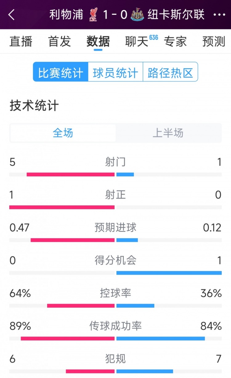  利物浦vs紐卡半場數(shù)據：射門5-1，射正1-0，得分機會0-1