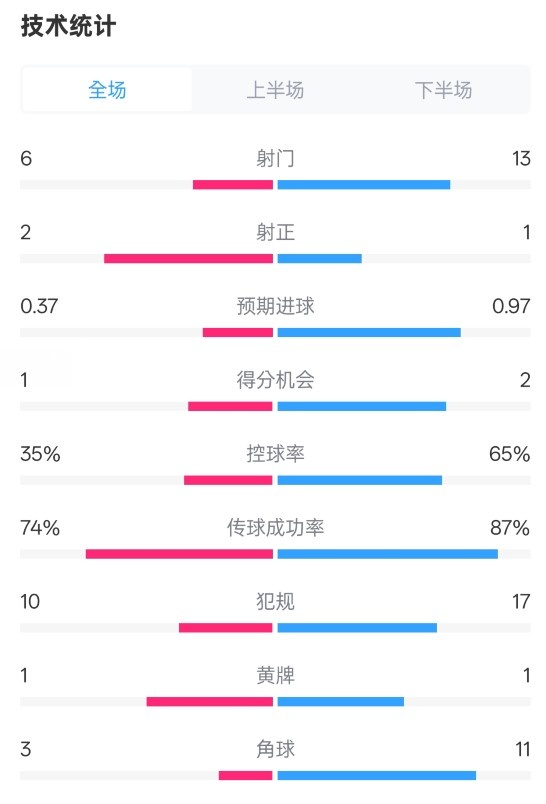  森林0-0阿森納全場(chǎng)數(shù)據(jù)：射門6-13，射正2-1，控球率35%-65%