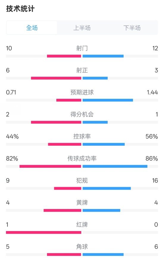  曼聯(lián)3-2伊鎮(zhèn)數(shù)據(jù)：射門10-12，射正6-3，控球率44%-56%，紅牌1-0