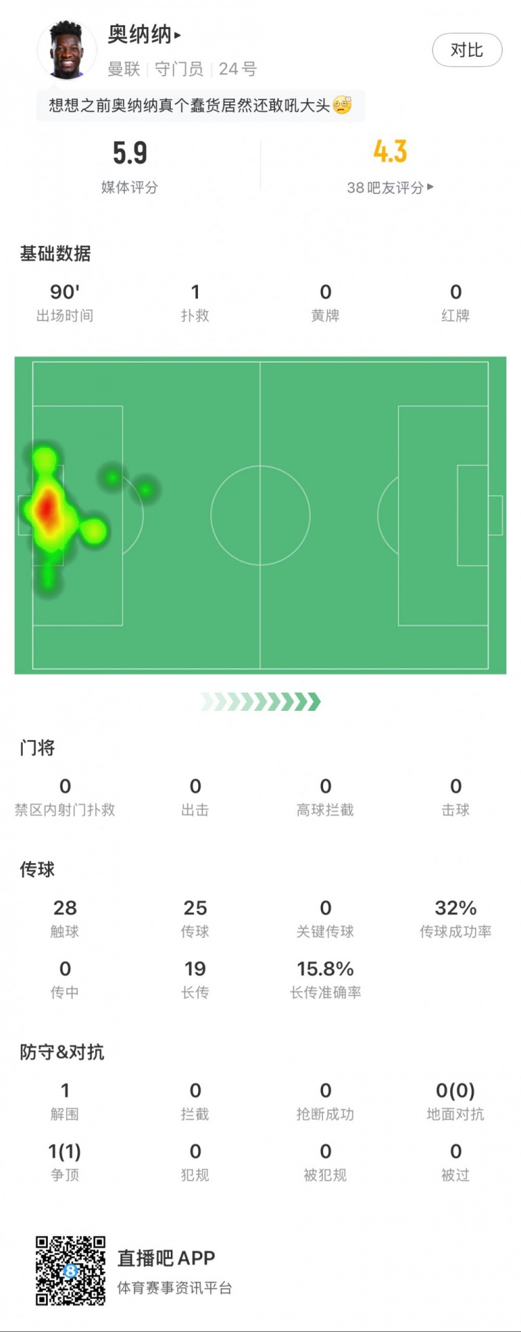  奧納納本場數(shù)據(jù)：1次撲救，19次長傳3次成功，只獲評5.9分