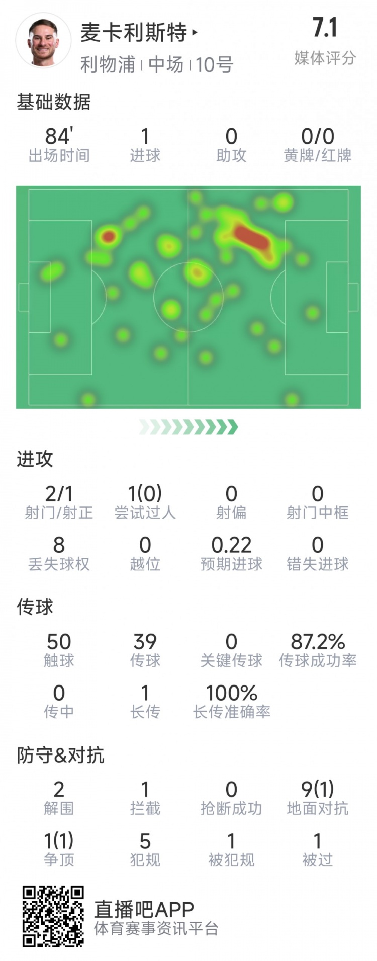  麥卡利斯特本場數(shù)據(jù)：1粒進(jìn)球，2射1正，2次解圍