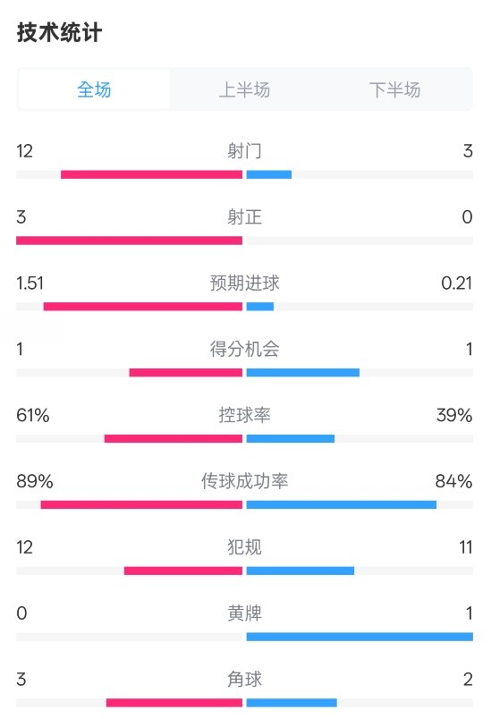  利物浦2-0紐卡全場數(shù)據(jù)：射門12-3，射正3-0，控球率61%-39%