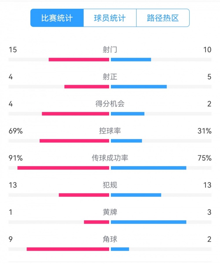  點球告負！尤文恩波利數(shù)據(jù)：射門15-10，射正4-5，得分機會4-2