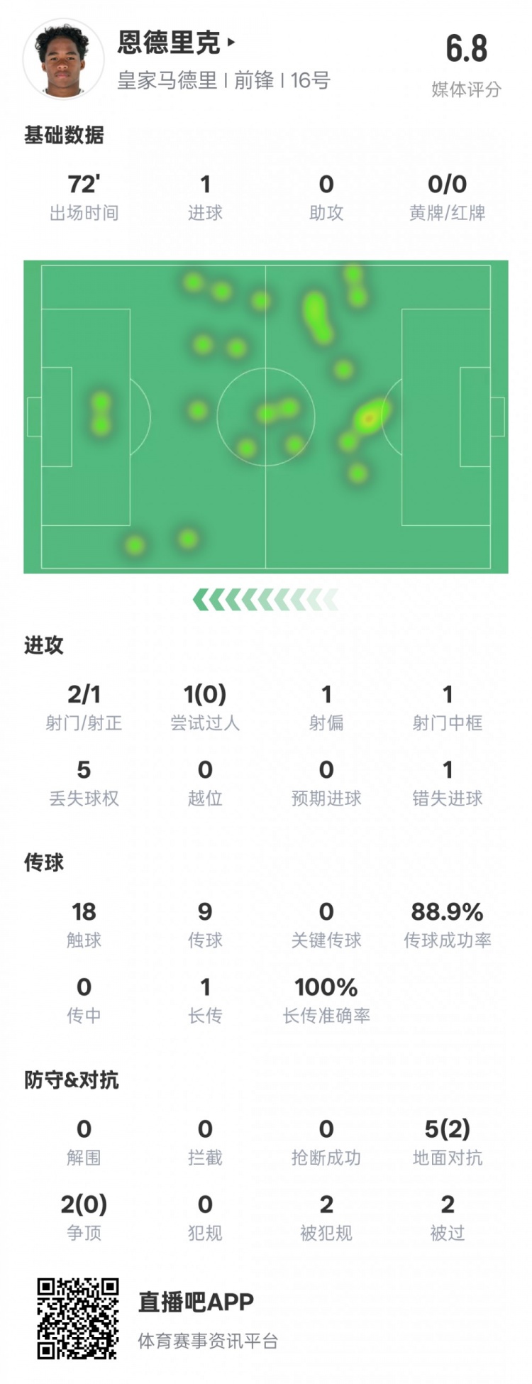  恩德里克本場(chǎng)數(shù)據(jù)：1進(jìn)球1中框1錯(cuò)失進(jìn)球機(jī)會(huì)，評(píng)分6.8