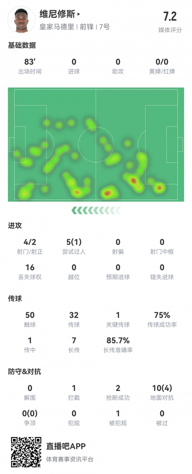  維尼修斯數(shù)據(jù)：4射2正1過(guò)人，1次關(guān)鍵傳球，6次成功長(zhǎng)傳，評(píng)分7.2