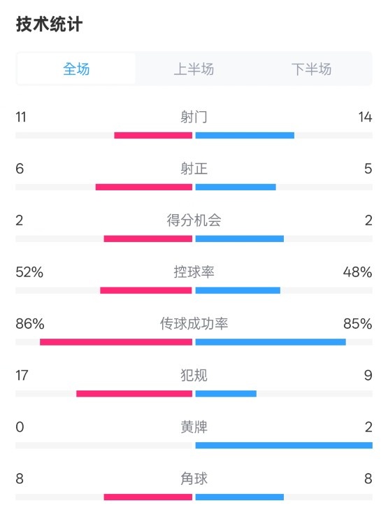  皇社0-1皇馬數(shù)據(jù)：射門11-14，射正6-5，控球率52%-48%，犯規(guī)17-9