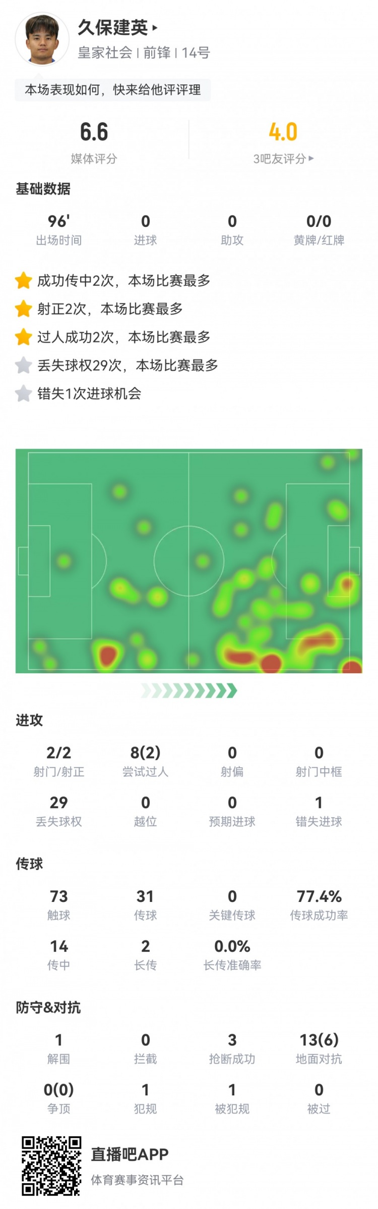  久保建英數(shù)據(jù)：2射2正，1次錯(cuò)失進(jìn)球，29次丟失球權(quán)，評(píng)分僅6.6
