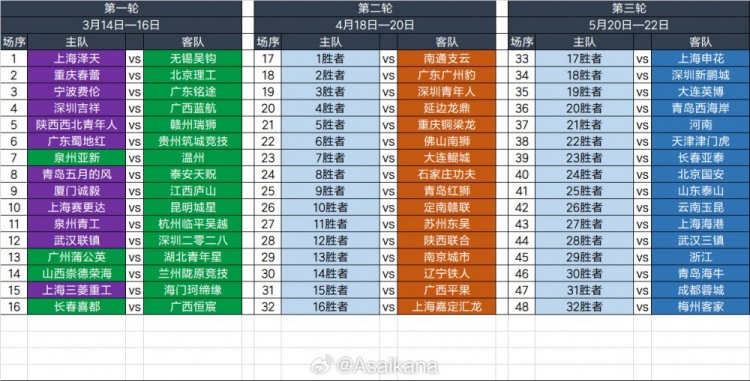  2025足協(xié)杯第一輪、第二輪、第三輪對(duì)陣抽簽結(jié)果 ???