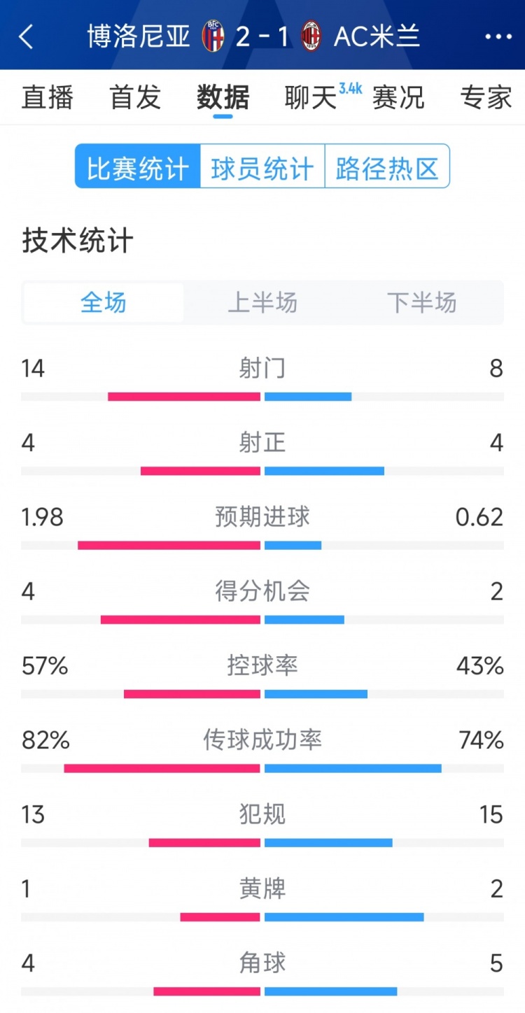  AC米蘭1-2博洛尼亞全場數(shù)據(jù)：射門8-14，射正4-4，得分機(jī)會2-4