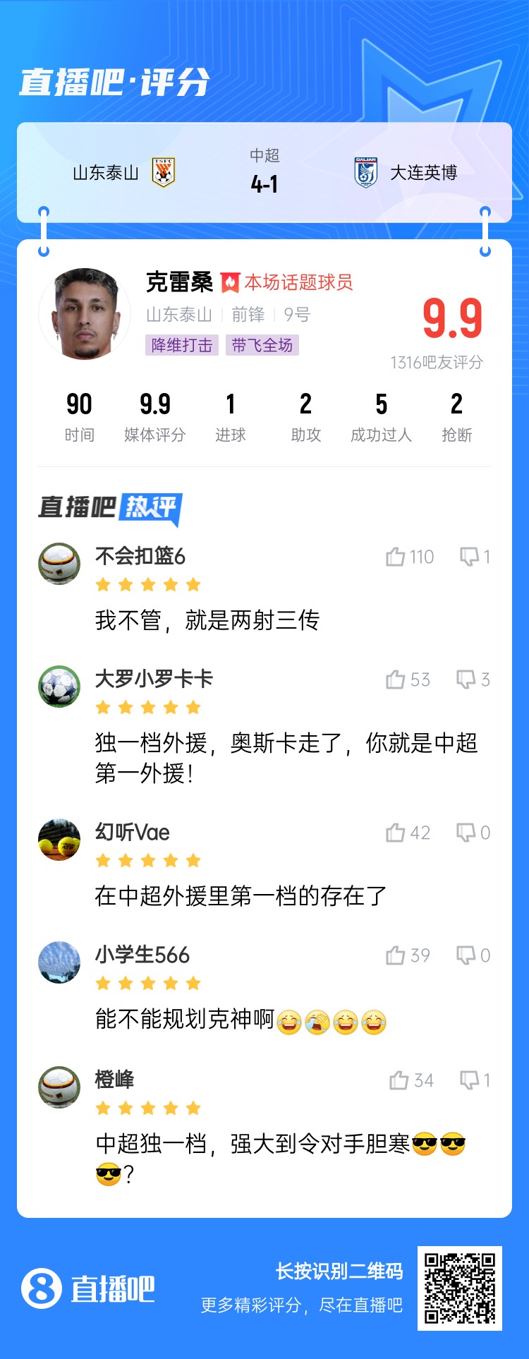  降維打擊！吧友評(píng)克雷桑：中超獨(dú)一檔！能不能歸化克神啊？