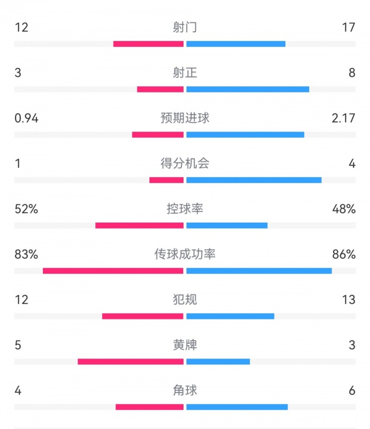  拜仁3-1斯圖加特?cái)?shù)據(jù)：射門17-13，射正8-3，得分機(jī)會4-1