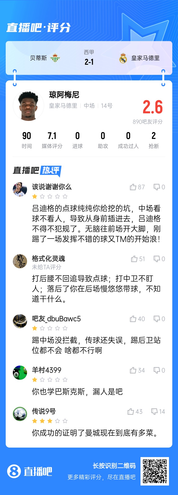  全隊(duì)最坑？吧友給瓊阿梅尼打2.6分：踢中場(chǎng)沒(méi)攔截 踢后衛(wèi)沒(méi)站位