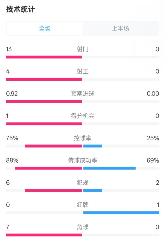  巴薩半場2-0皇社數(shù)據(jù)：射門13-0，射正4-0，控球75%-25%，紅牌0-1