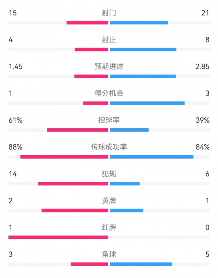  米蘭1-2拉齊奧數(shù)據(jù)：射門15-21，射正4-8，得分機會1-3，犯規(guī)14-6