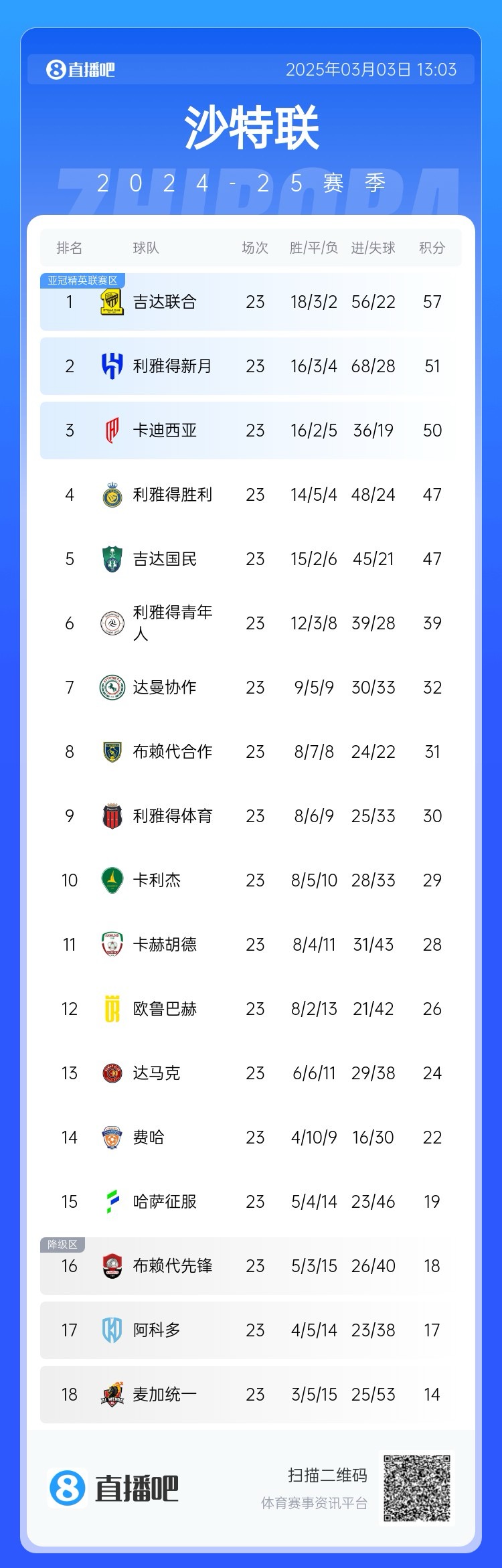  沙特聯(lián)積分榜：吉達(dá)聯(lián)合領(lǐng)跑，勝利遭卡迪西亞超越&距榜首10分