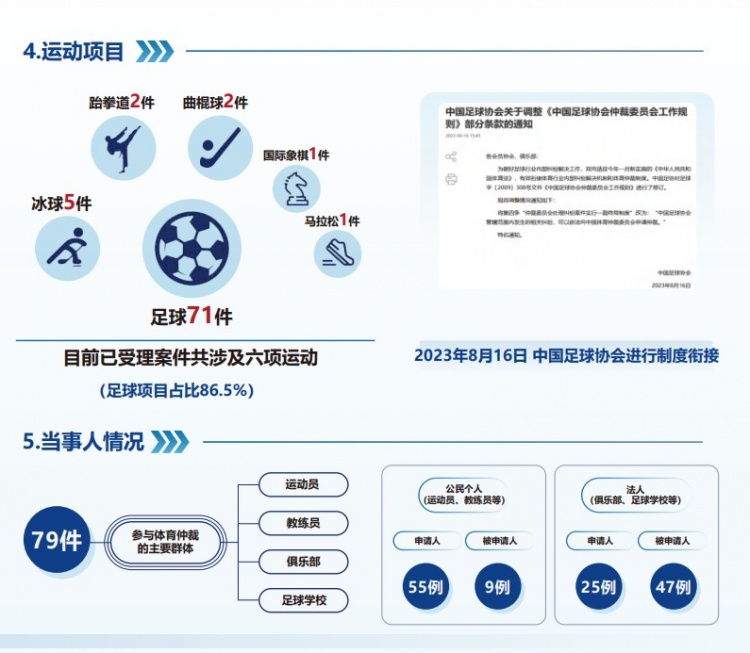 中國體育仲裁委員會公布年度報告，足球項目案件71件占比86.5%