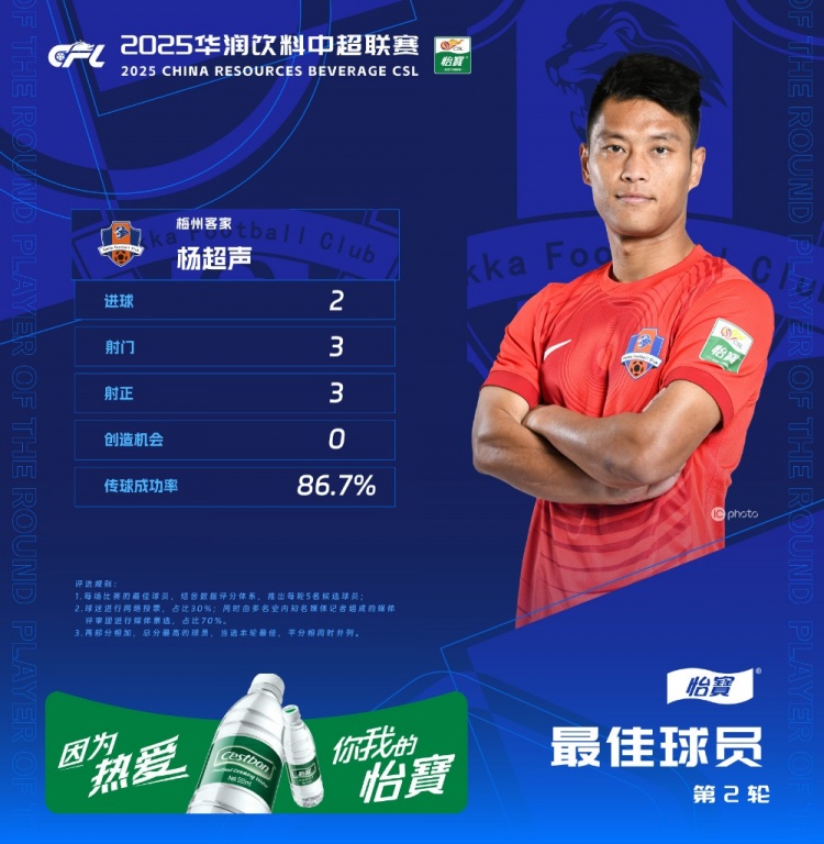  楊超聲當(dāng)選中超第2輪最佳球員，梅開二度幫助梅州客家取得首勝