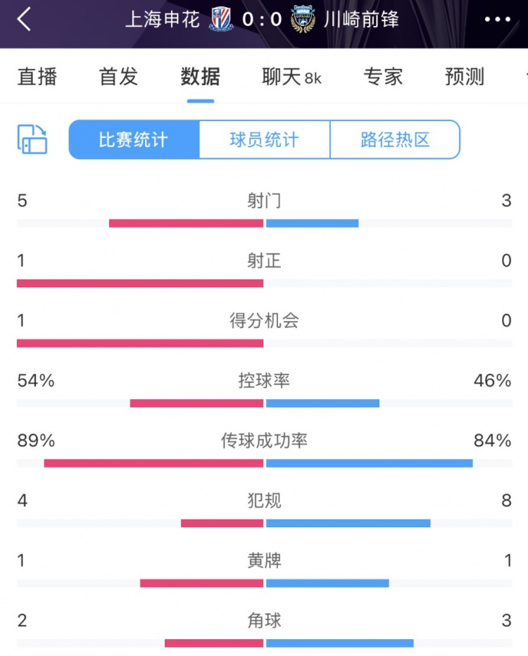  申花vs川崎半場數據：幾乎勢均力敵，射門5比3、射正1比0